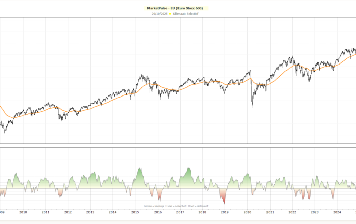 MarketPulse EU grafiek die het marktmomentum en beleggingsklimaat in Europa toont