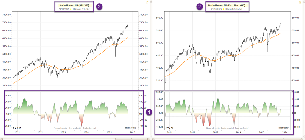 MarketPulse-Charts des S&P 500 und Stoxx 600 zum Vergleich der Marktdynamik und des Investitionsklimas in den USA und Europa