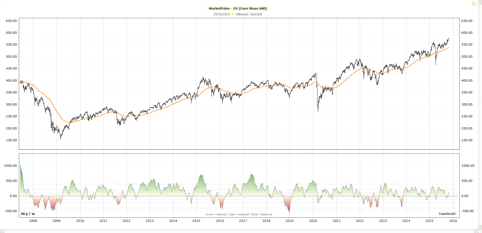 MarketPulse toont in één oogopslag het marktmomentum van de S&P500 en Stoxx600 en helpt beleggers het juiste beleggingsklimaat te herkennen.
Zo weet u precies wanneer de markt defensief, selectief of kansrijk is om te beleggen.