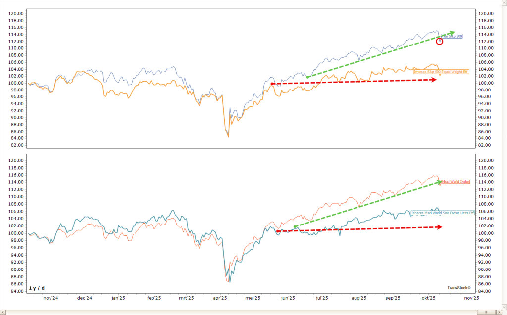 S&P 500と均等加重指数の乖離 – TransStock分析