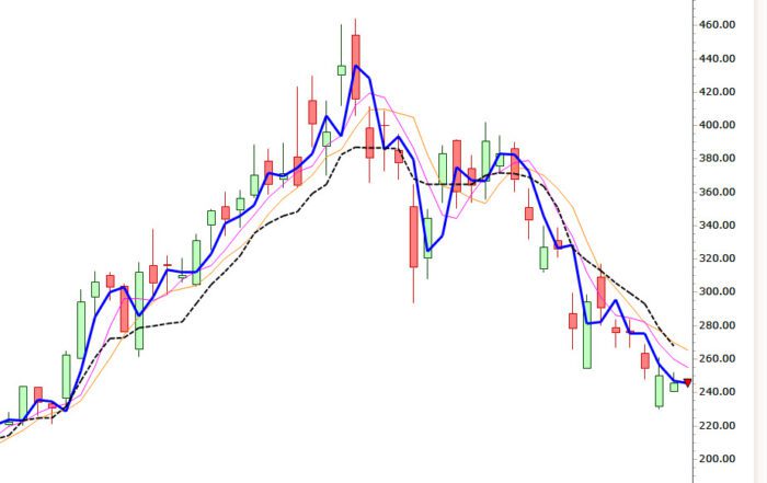 Kortetermijnbeleggen met Pivots