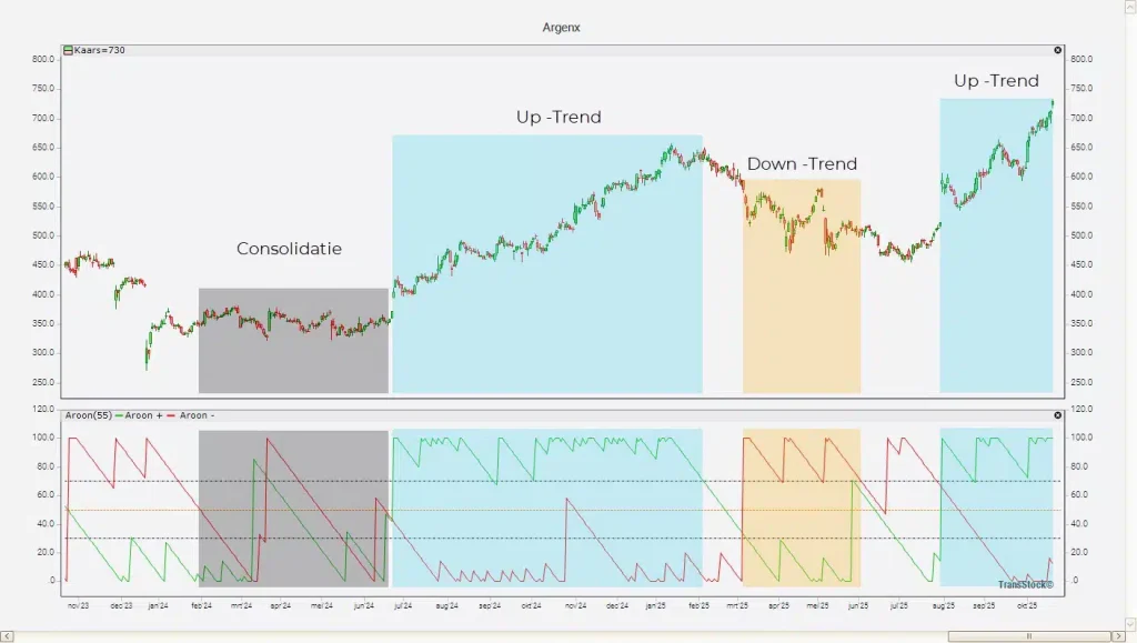 aroon indicator nieuwe trend herkennen