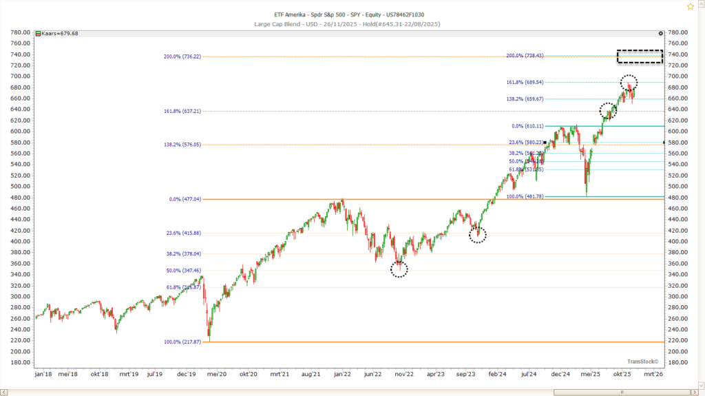 beleggingscursus Fibonacci: Fibonacci retracements en extensies op de grafiek van de S&P 500 ETF SPY.