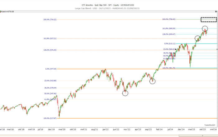 beleggingscursus Fibonacci: Fibonacci retracements en extensies op de grafiek van de S&P 500 ETF SPY.
