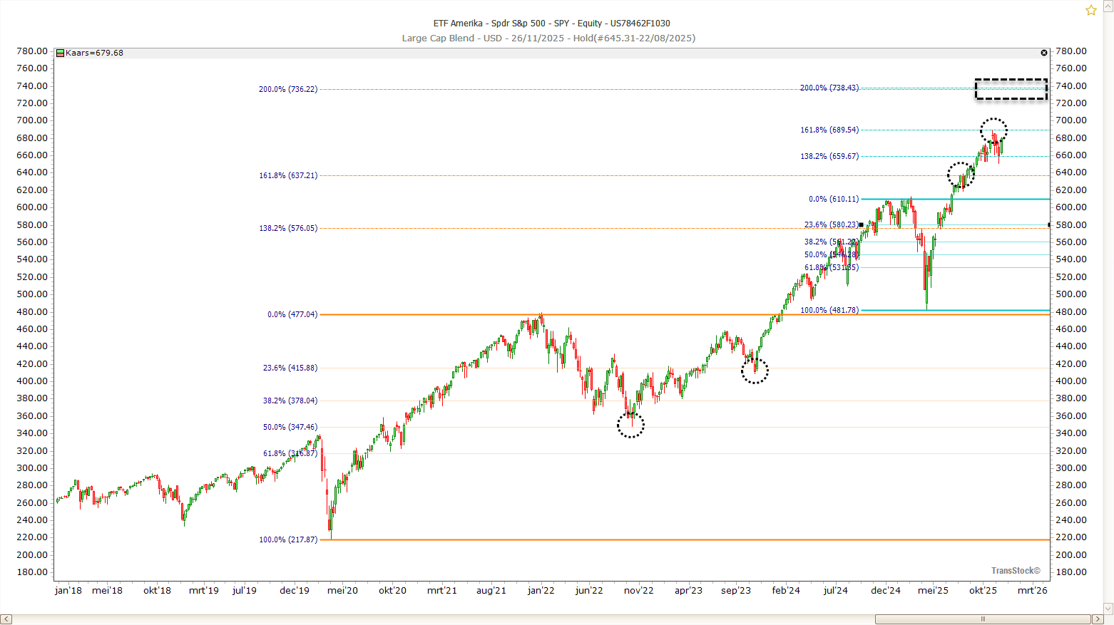 Fibonacci 1.618: correcties en doelen bepalen