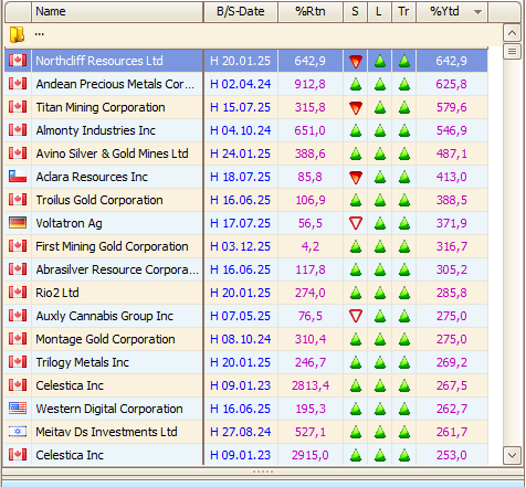 tabel met koop- en verkoopsignalen TransStock MarketWatch