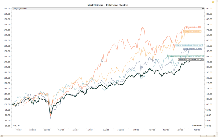 Vergelijking van marktleiders via relatieve sterkte met ratio-grafieken van sector- en landen-ETF’s ten opzichte van de markt