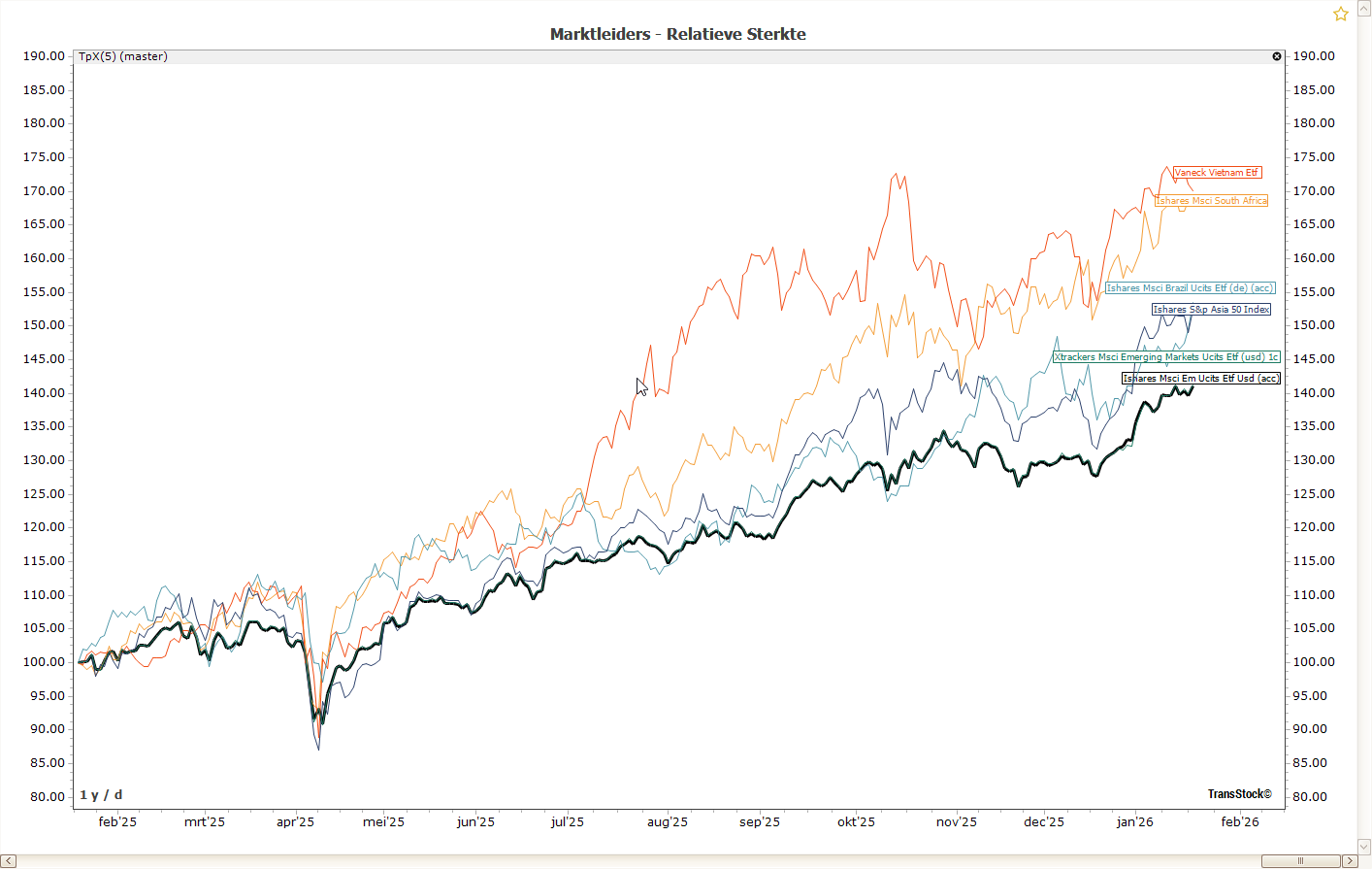 Vergelijking van marktleiders via relatieve sterkte met ratio-grafieken van sector- en landen-ETF’s ten opzichte van de markt