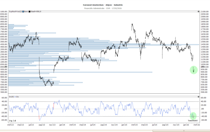 Instappen na een correctie toegepast op Adyen koersgrafiek met horizontale support en resistance niveaus (SupRes) en DX-indicator – technische analyse. op zijn best.