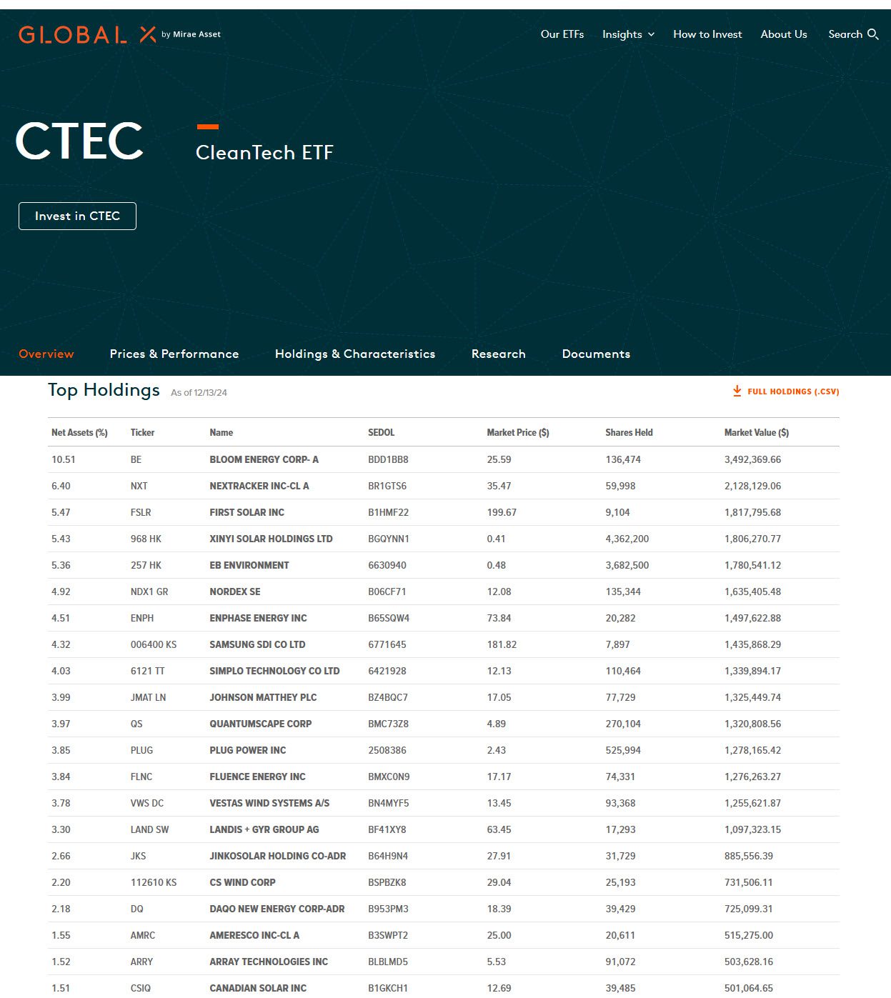 Найкращі активи CTEC ETF сектор чистих технологій