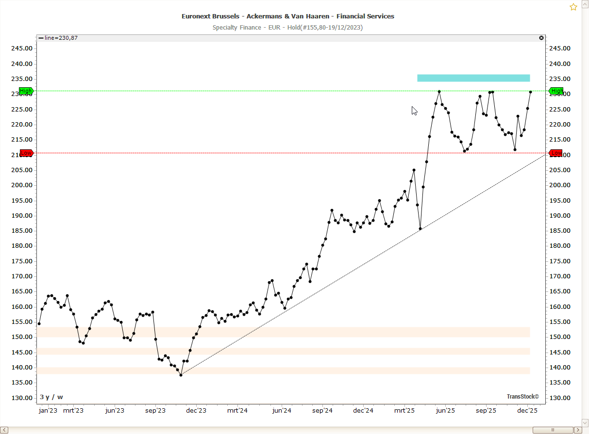 Ultimate Oscillator: betere timing met momentum, divergenties en signalen