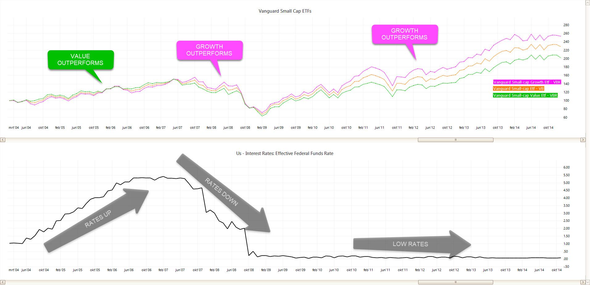 2004–2014: Small-Cap-Value vs. Wachstum bei Zinsänderungen