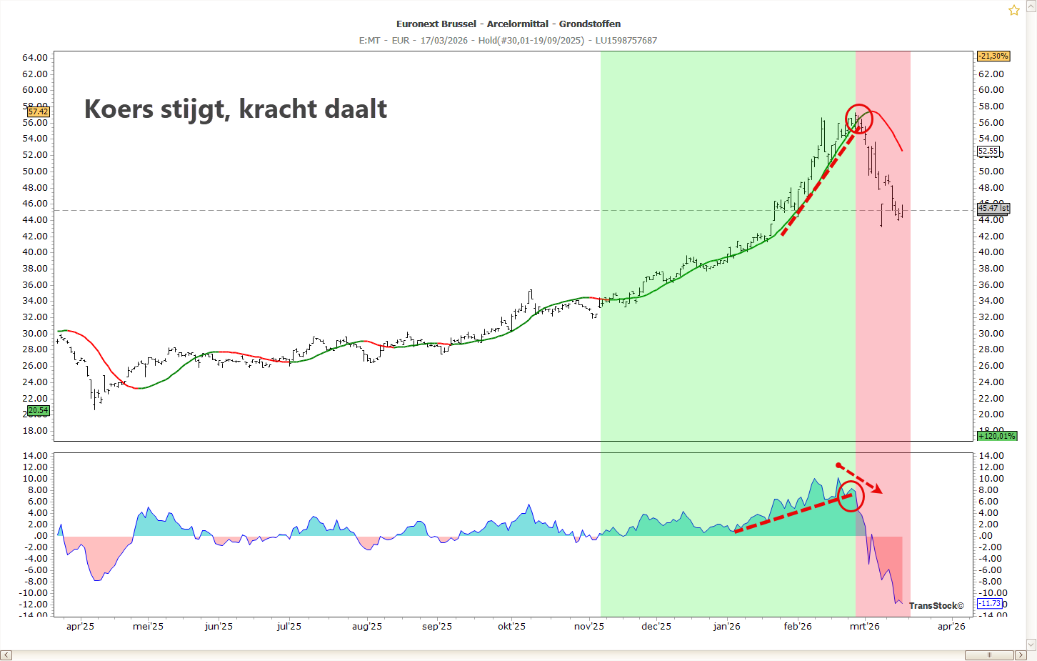 Via momentum en divergenties beleggen op koersgrafiek met indicator en trendverzwakking