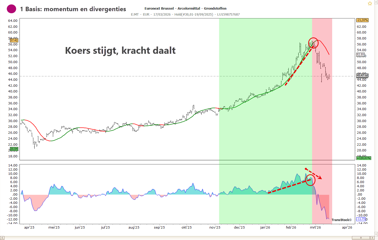 Via momentum en divergenties beleggen op koersgrafiek met indicator en trendverzwakking