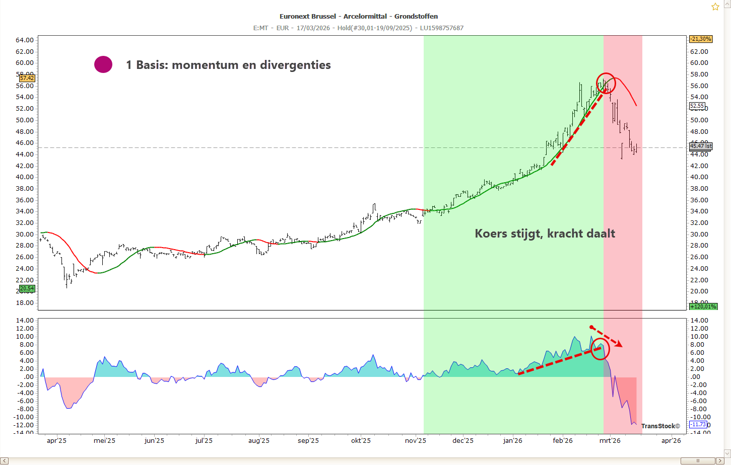 Via momentum en divergenties beleggen op koersgrafiek met indicator en trendverzwakking