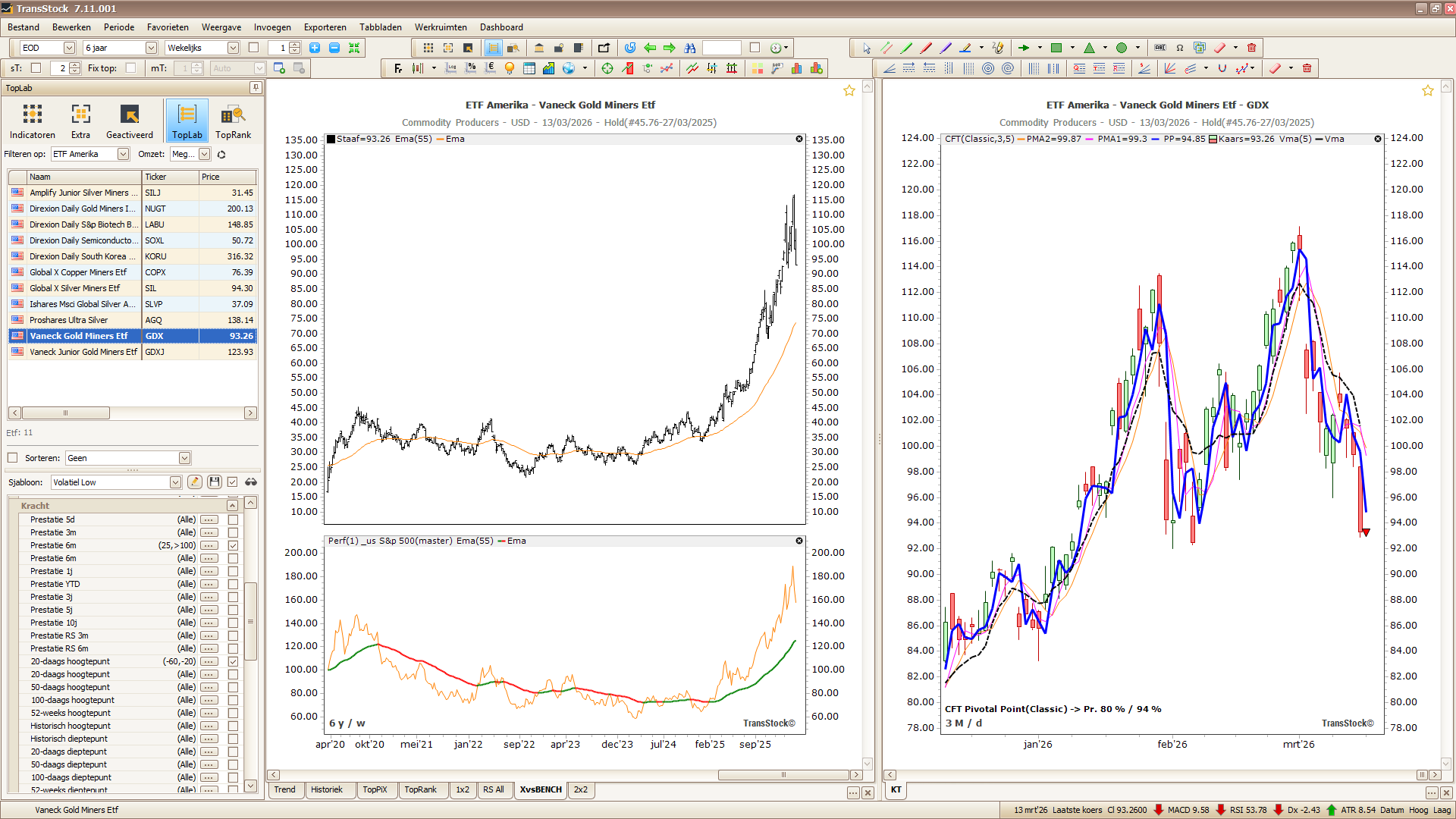TopLab in TransStock met sterke Amerikaanse ETF’s, 6 maanden prestatie en correctie tegenover 20-daagse top