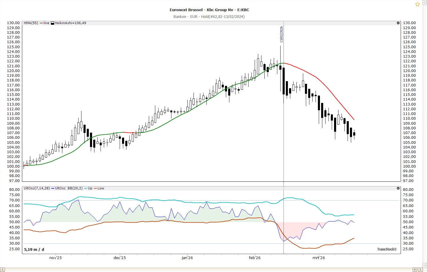 Ultimate Oscillator indicator met koop- en verkoopsignalen op koersgrafiek van KBC aandeel met momentum en trendanalyse