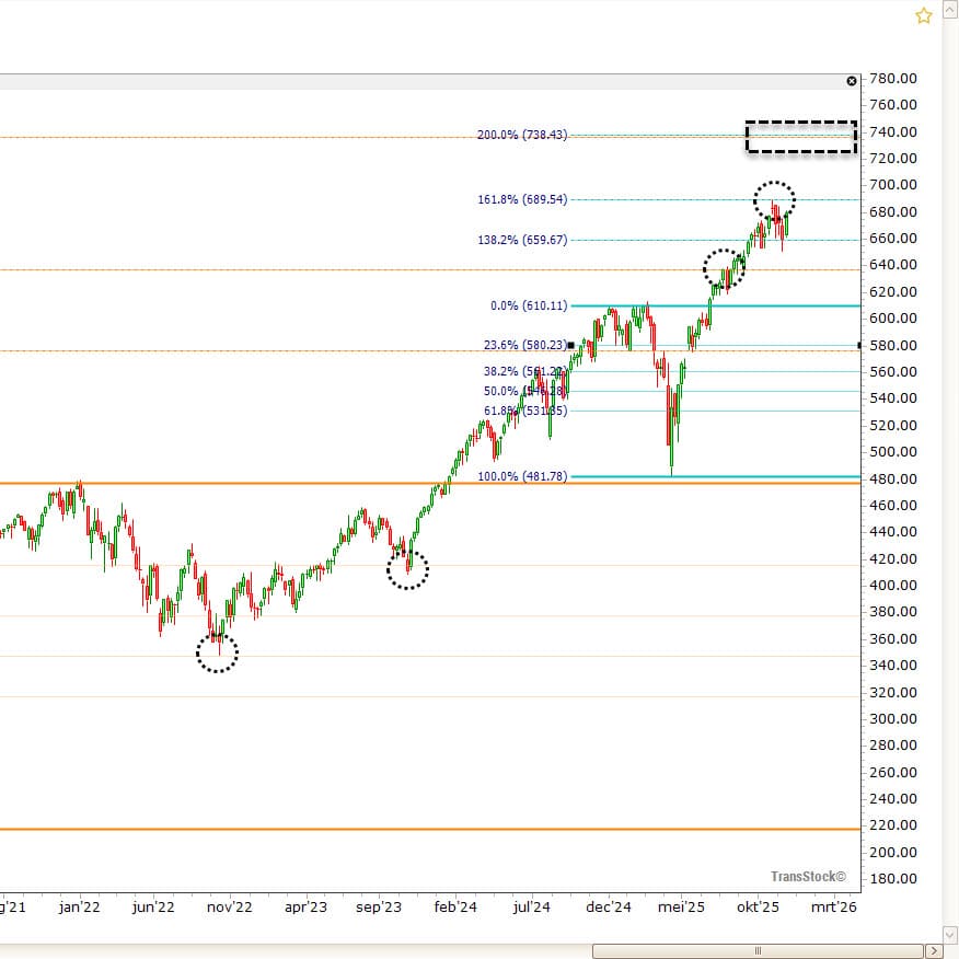 Live Course Fibonacci 1.618
