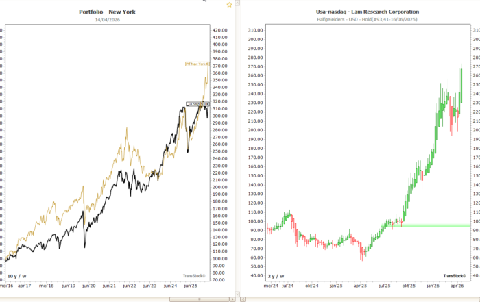 RoboAdvisor-portefølje New York vs. S&P 500 med aktieeksempel fra porteføljen i TransStock