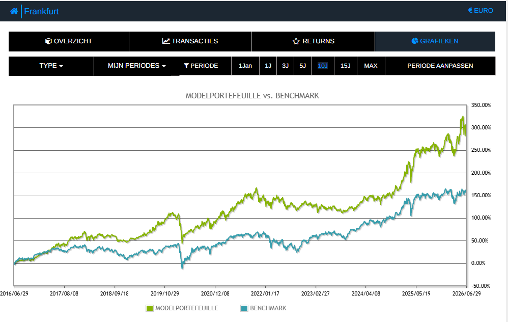 Frankfurt modelportefeuille vs DAX benchmark – historische simulatie