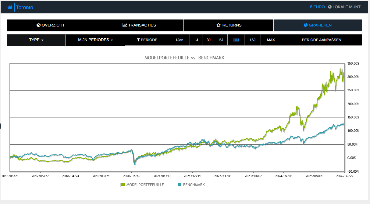 Toronto modelportefeuille vs Canadese index – historische simulatie