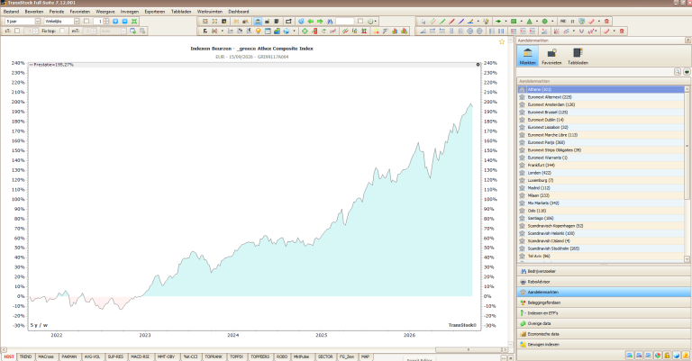 ountaingrafiek van de Athex Composite Index in TransStock over vijf jaar