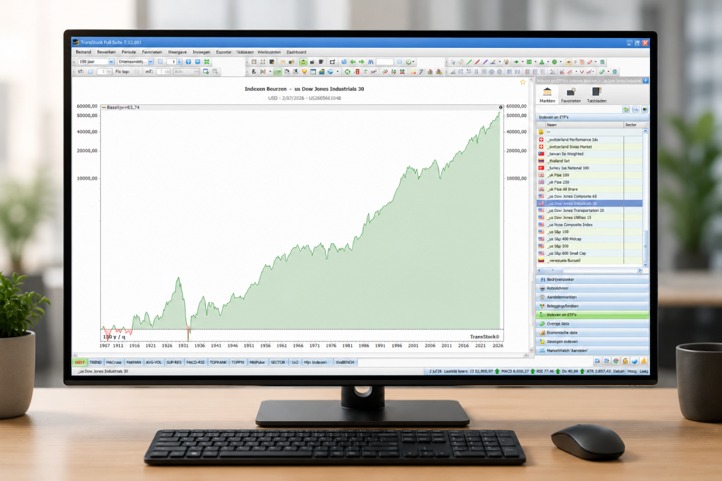 Datos históricos de precios: Dow Jones 1906-2026 en el monitor