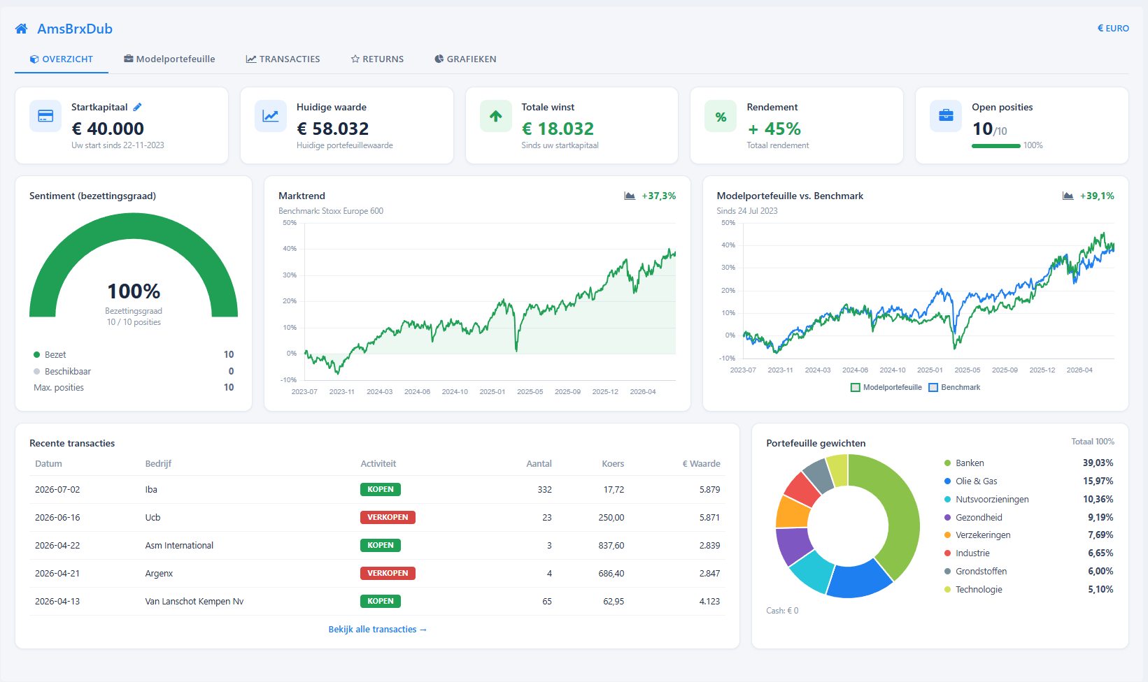 Het Beursgrafiek-dashboard met de vijf kerncijfers, marktrend en benchmark