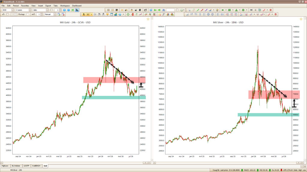 Technische analyse van goud en zilver met belangrijke steun- en weerstandszones voor een mogelijke trendomkeer.