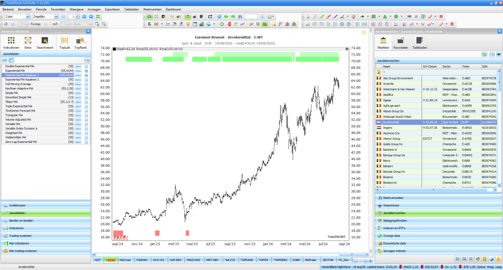 Nieuw Hoog en Nieuw Laag in TransStock met groene en rode banden op de koersgrafiek van ArcelorMittal