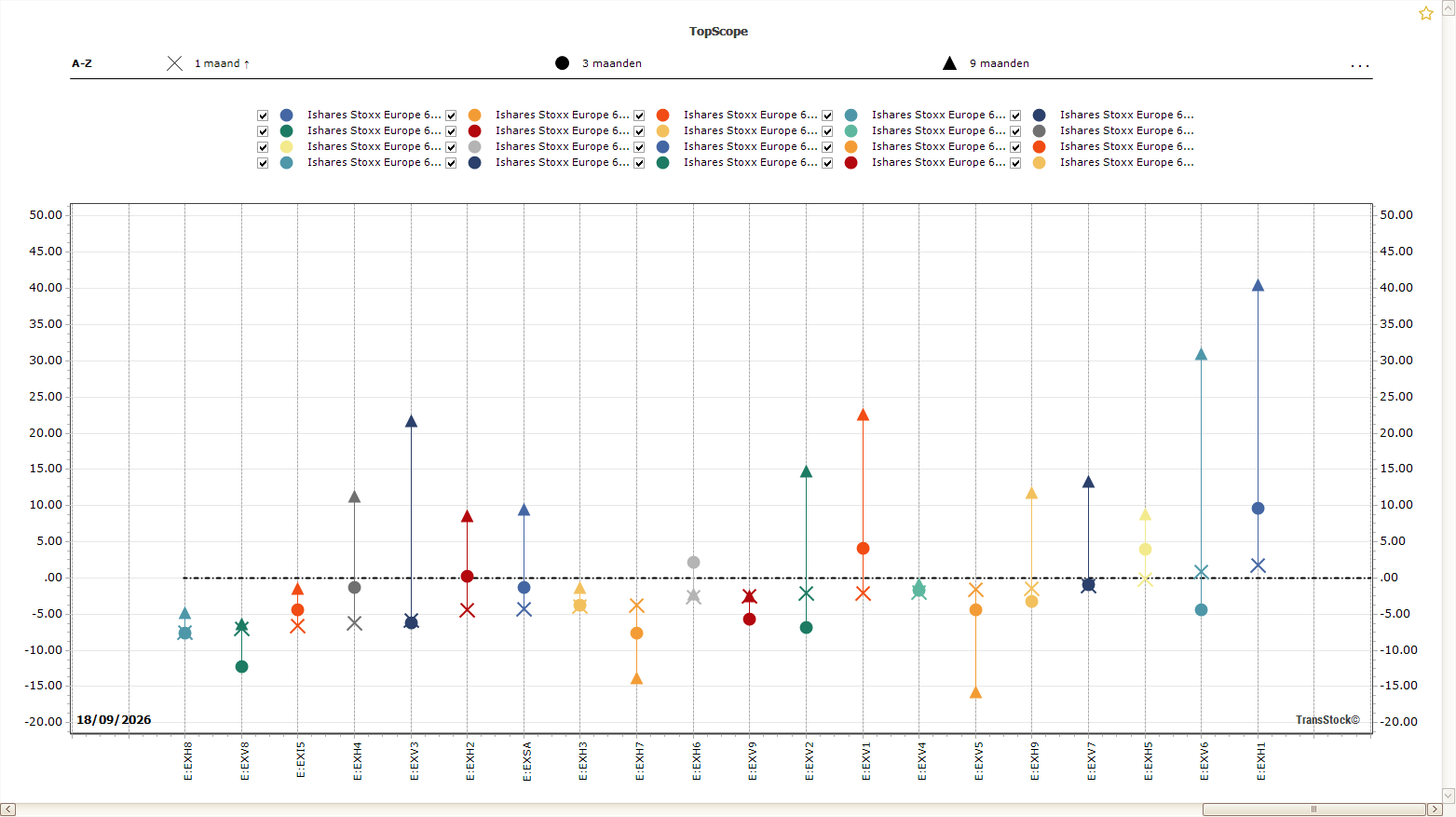 TopScope-grafiek in TransStock waarmee prestaties over meerdere perioden worden vergeleken