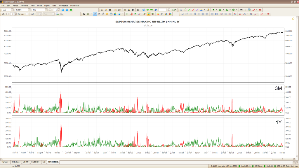 Análise técnica do S&P 500 com indicadores de amplitude de mercado, comparando o número de ações em novas máximas e mínimas ao longo de 3 meses e 1 ano.