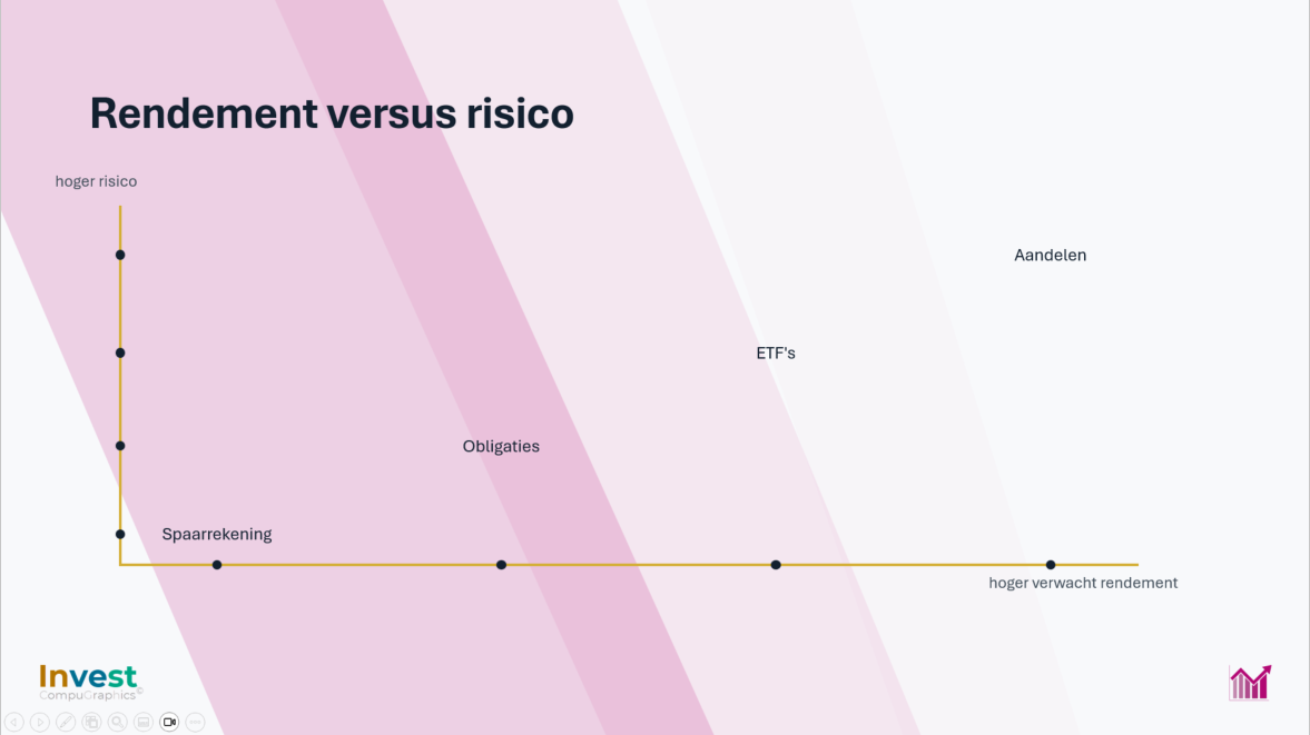 Schematische grafiek van verwacht rendement en risico voor spaarrekeningen, obligaties, ETF’s en aandelen.