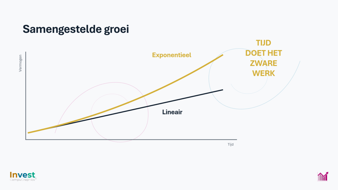 Schematische grafiek die exponentiële samengestelde groei vergelijkt met lineaire groei over de tijd.